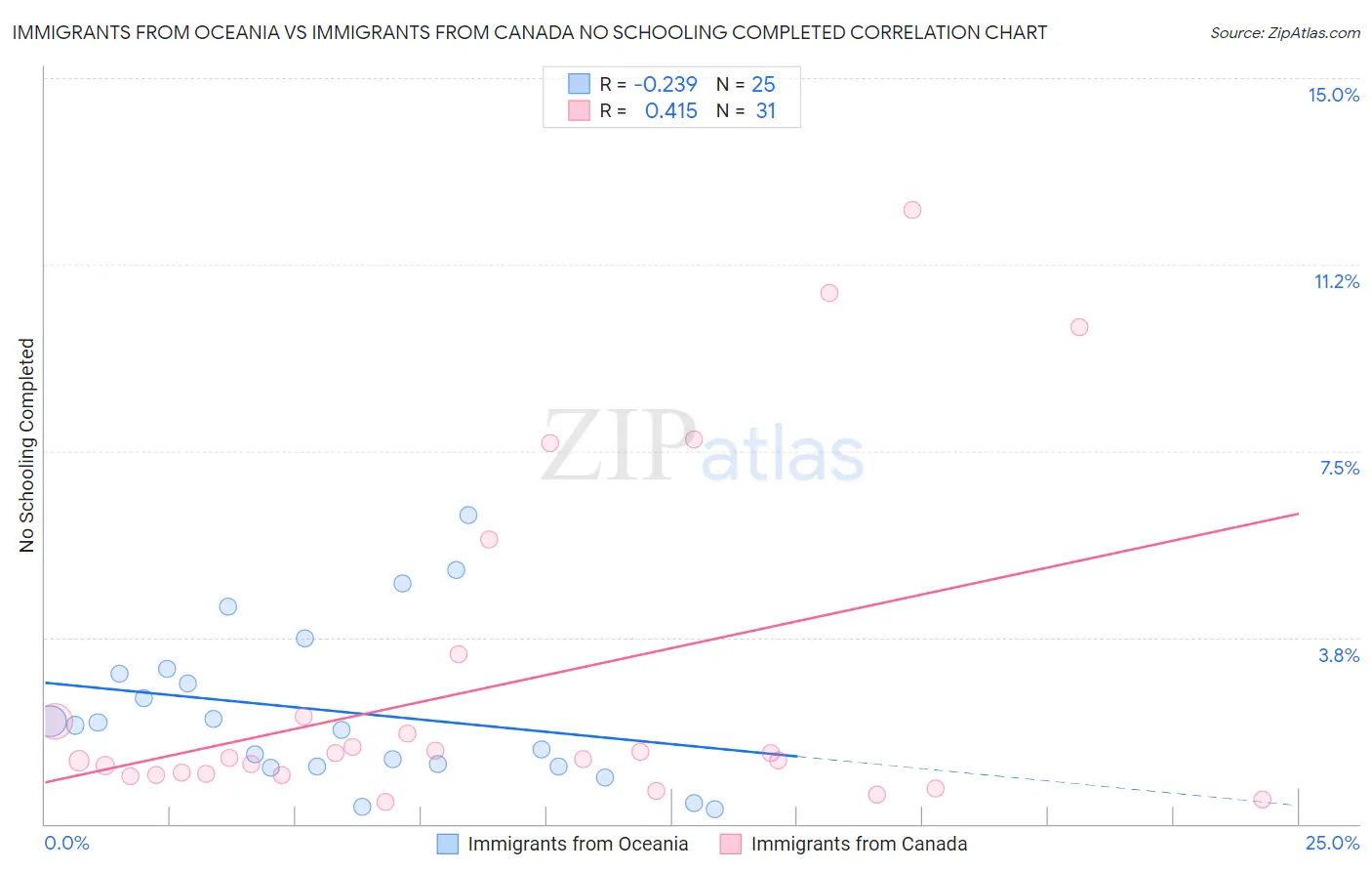 Immigrants from Oceania vs Immigrants from Canada No Schooling Completed