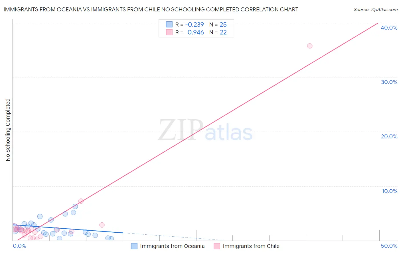 Immigrants from Oceania vs Immigrants from Chile No Schooling Completed