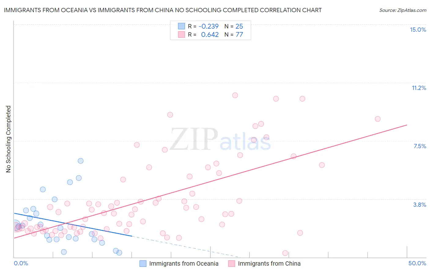 Immigrants from Oceania vs Immigrants from China No Schooling Completed