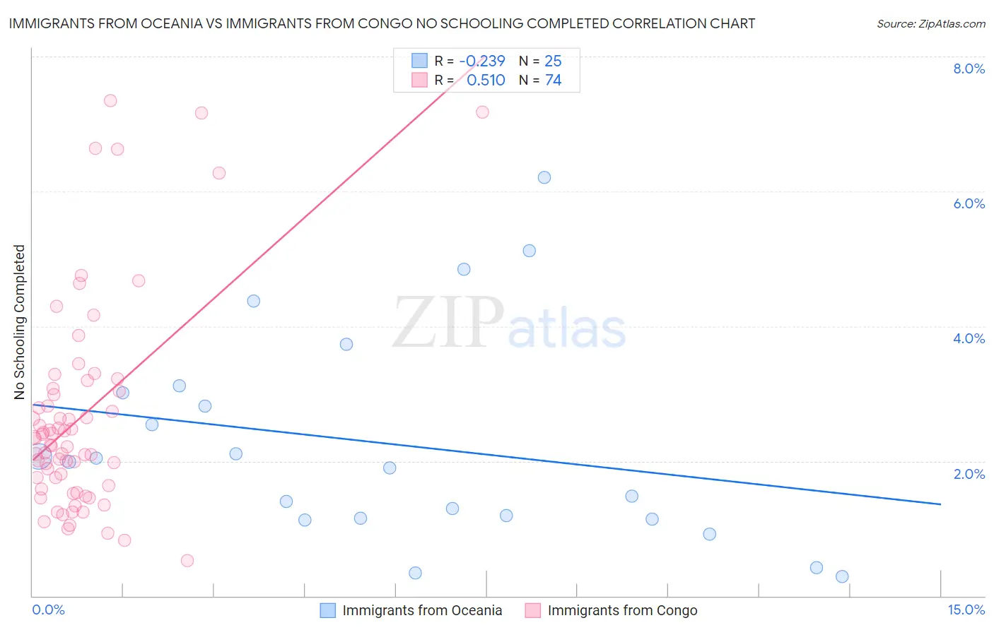 Immigrants from Oceania vs Immigrants from Congo No Schooling Completed