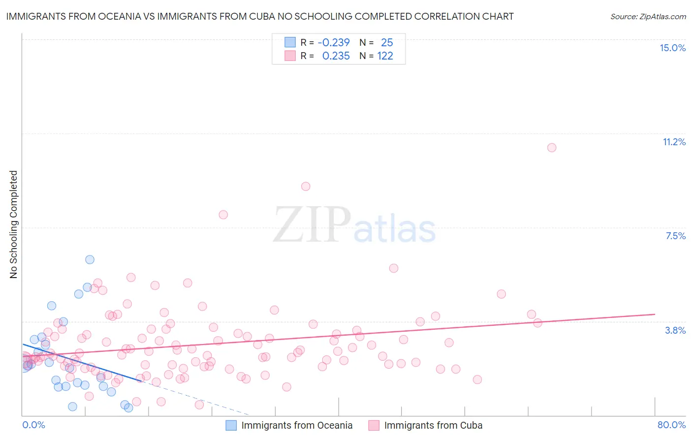 Immigrants from Oceania vs Immigrants from Cuba No Schooling Completed