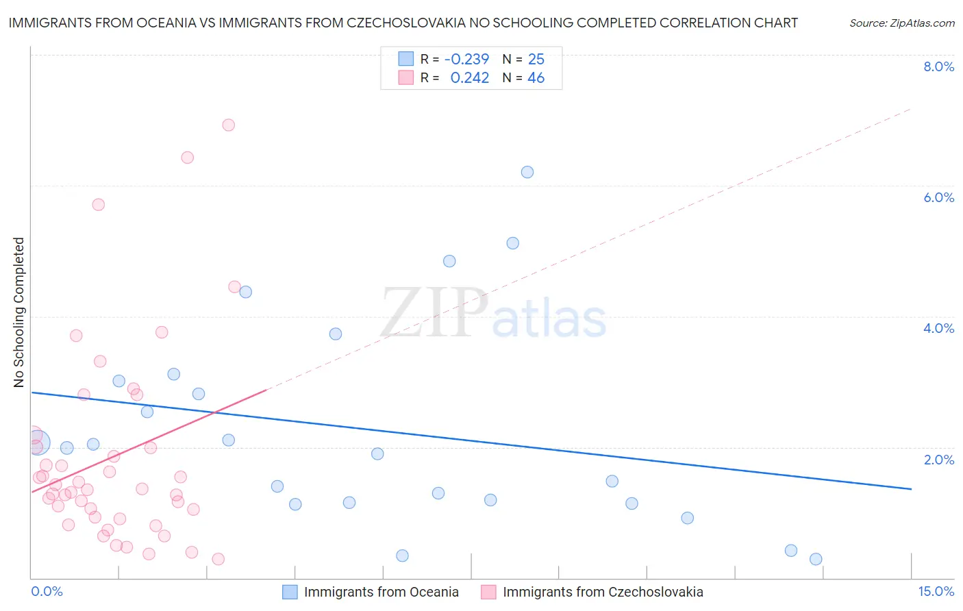 Immigrants from Oceania vs Immigrants from Czechoslovakia No Schooling Completed