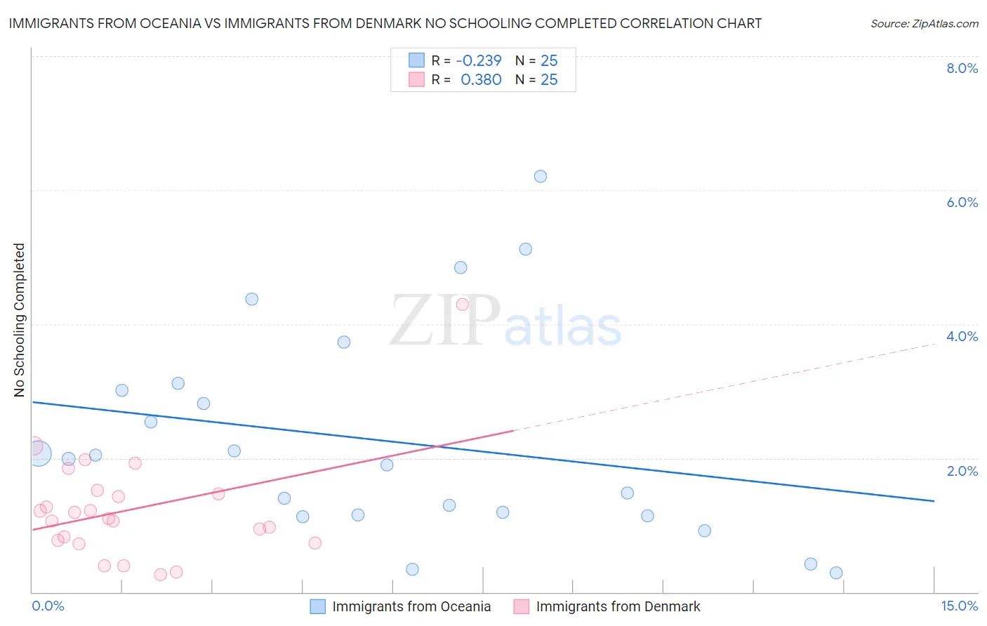 Immigrants from Oceania vs Immigrants from Denmark No Schooling Completed