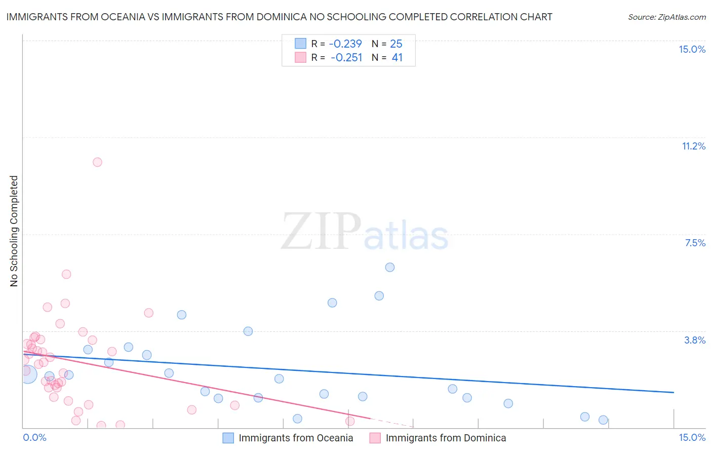 Immigrants from Oceania vs Immigrants from Dominica No Schooling Completed