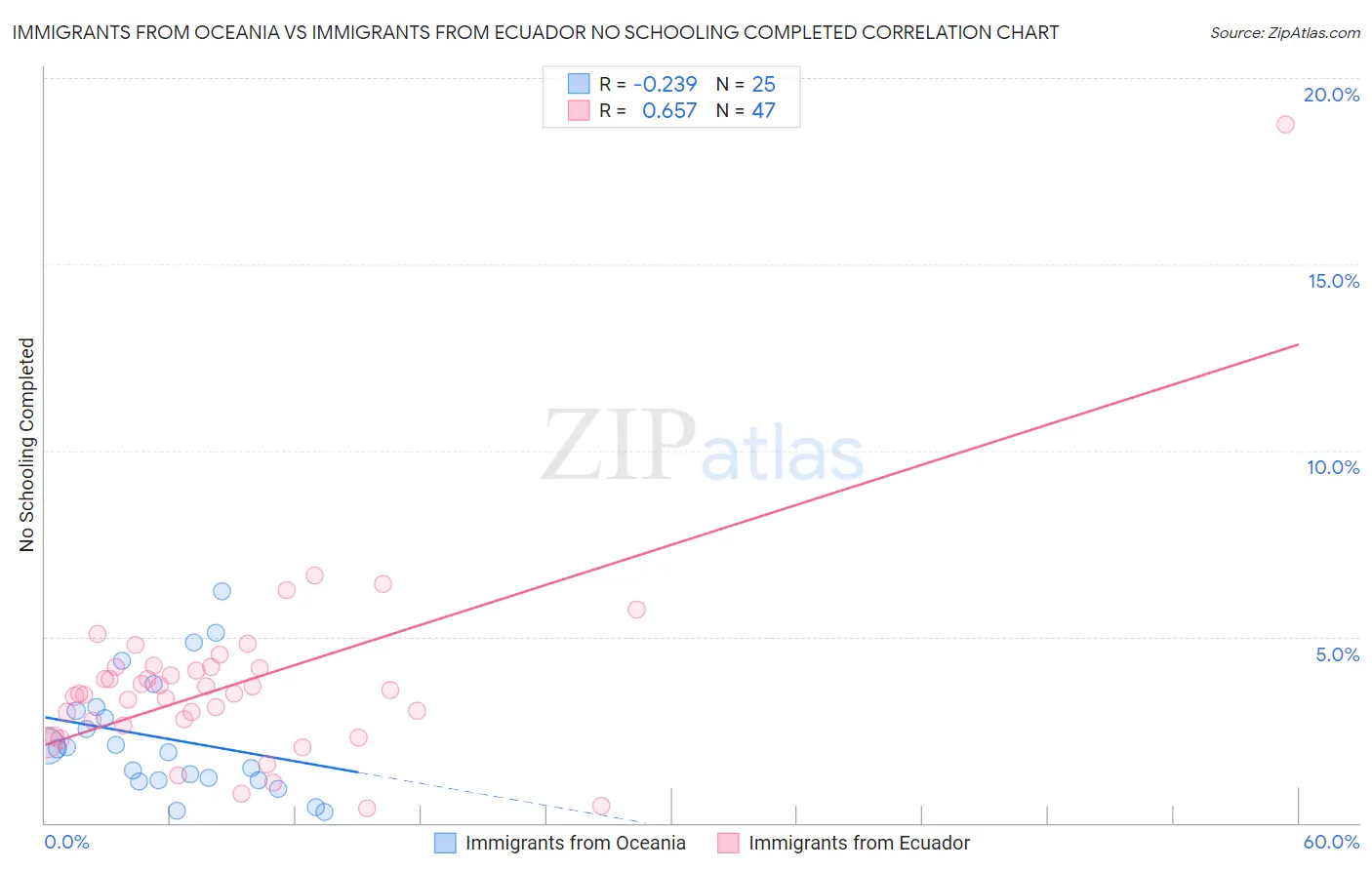 Immigrants from Oceania vs Immigrants from Ecuador No Schooling Completed