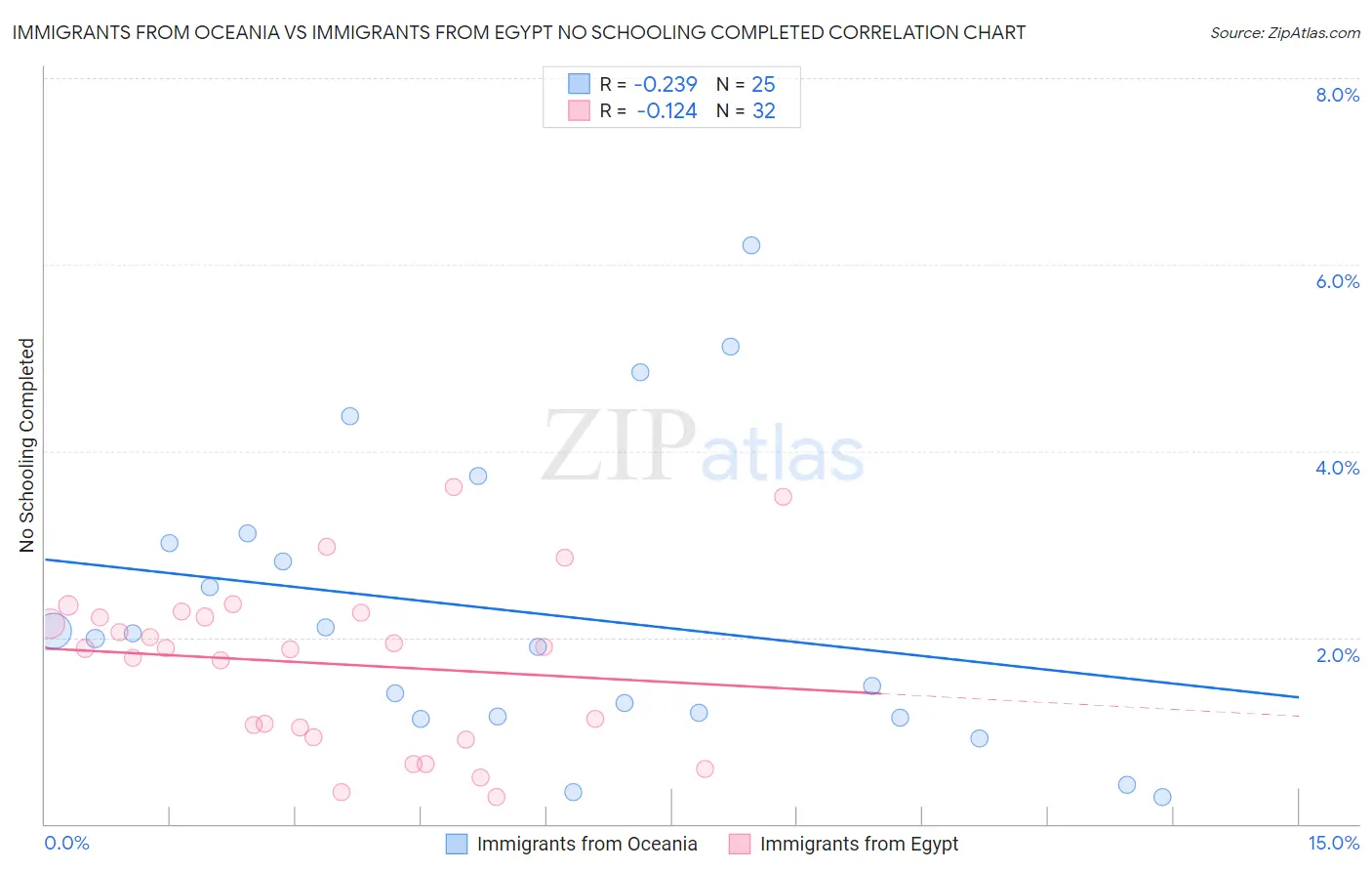 Immigrants from Oceania vs Immigrants from Egypt No Schooling Completed