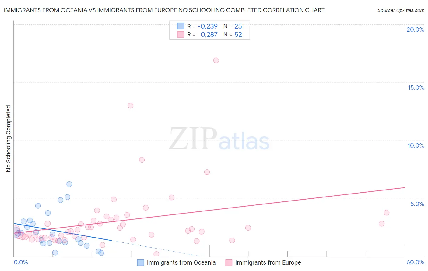 Immigrants from Oceania vs Immigrants from Europe No Schooling Completed