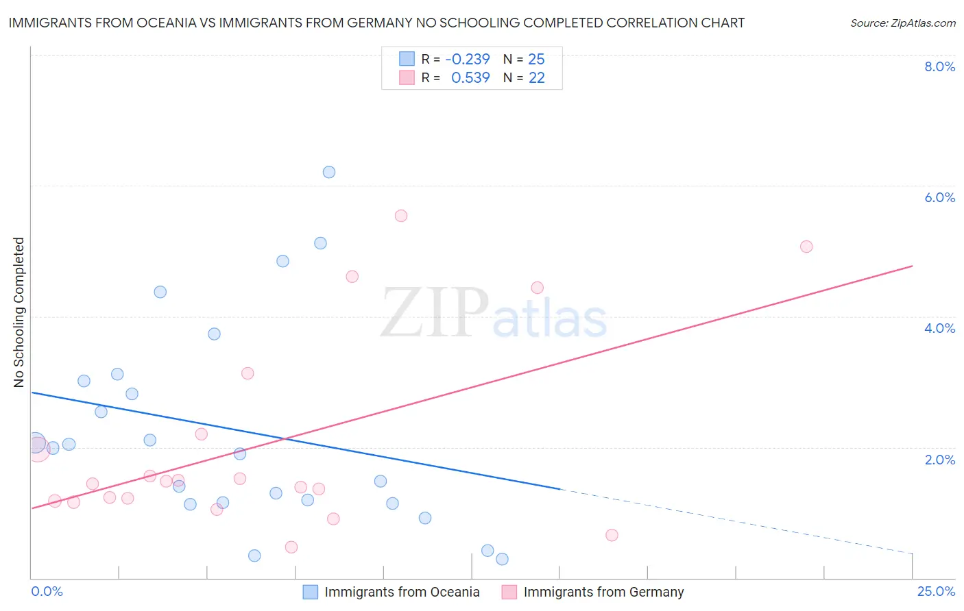 Immigrants from Oceania vs Immigrants from Germany No Schooling Completed