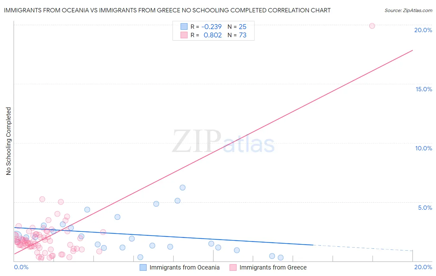 Immigrants from Oceania vs Immigrants from Greece No Schooling Completed