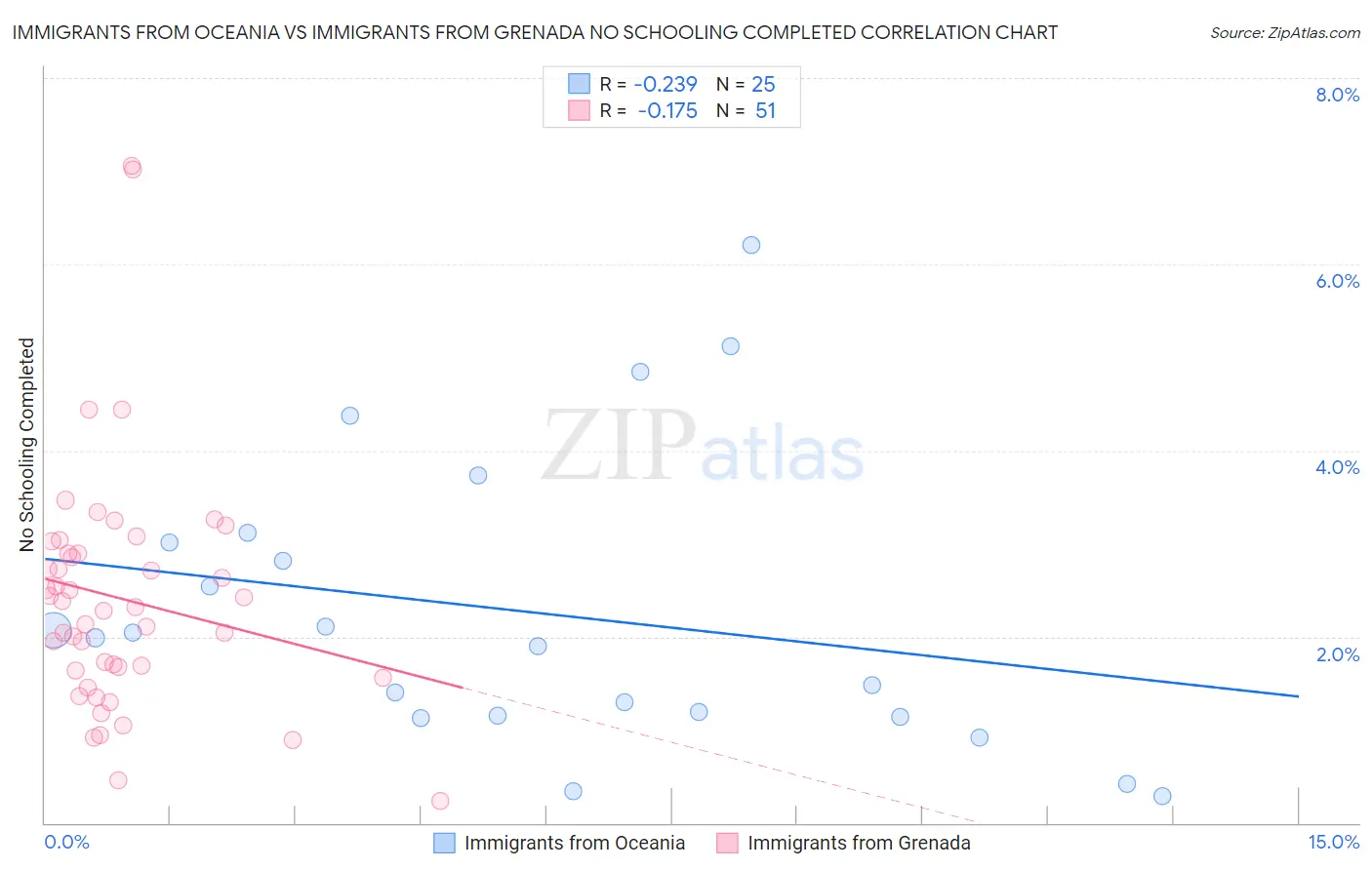 Immigrants from Oceania vs Immigrants from Grenada No Schooling Completed