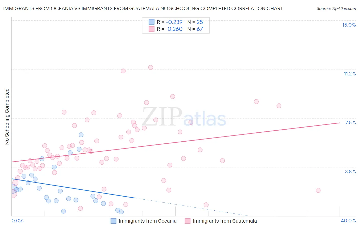 Immigrants from Oceania vs Immigrants from Guatemala No Schooling Completed
