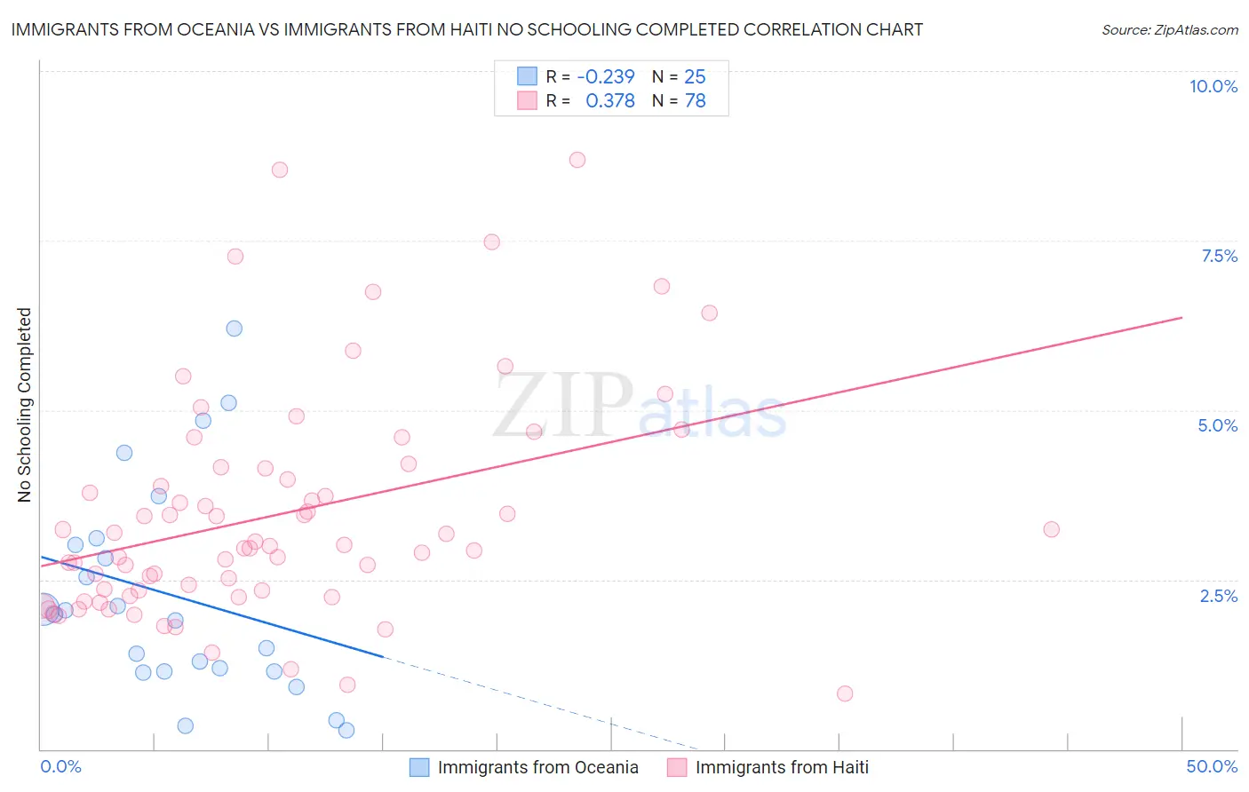 Immigrants from Oceania vs Immigrants from Haiti No Schooling Completed