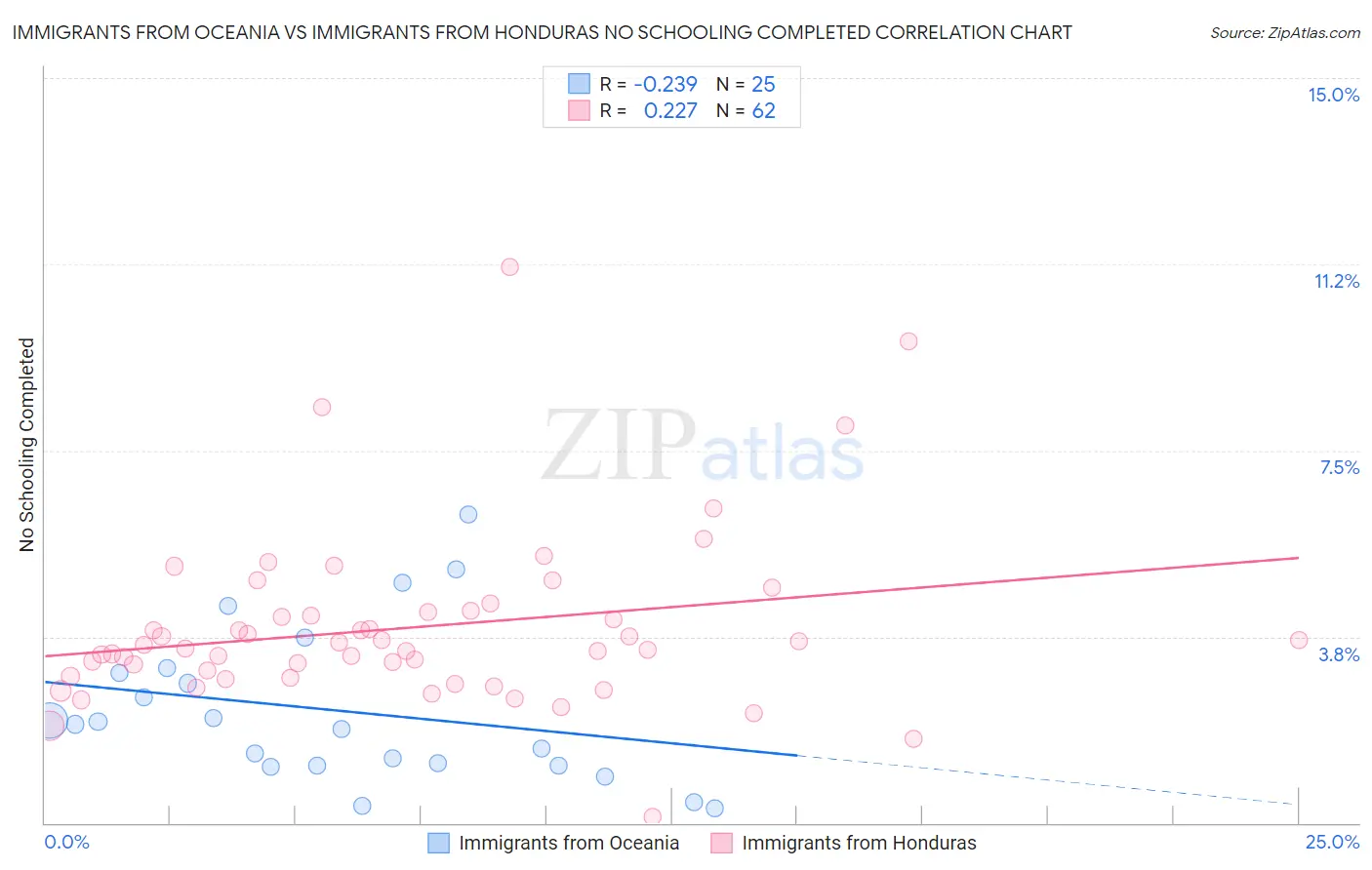 Immigrants from Oceania vs Immigrants from Honduras No Schooling Completed