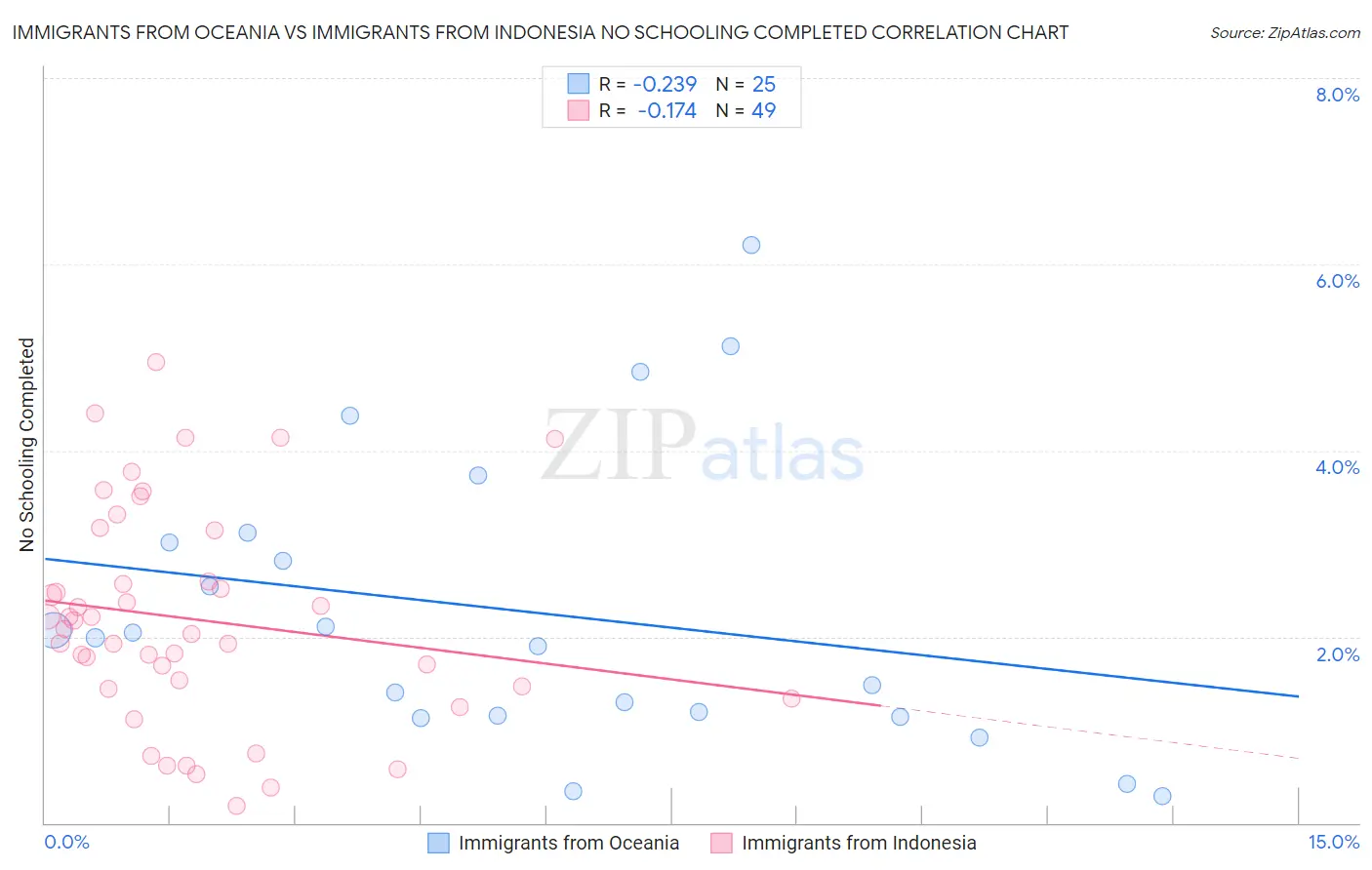 Immigrants from Oceania vs Immigrants from Indonesia No Schooling Completed