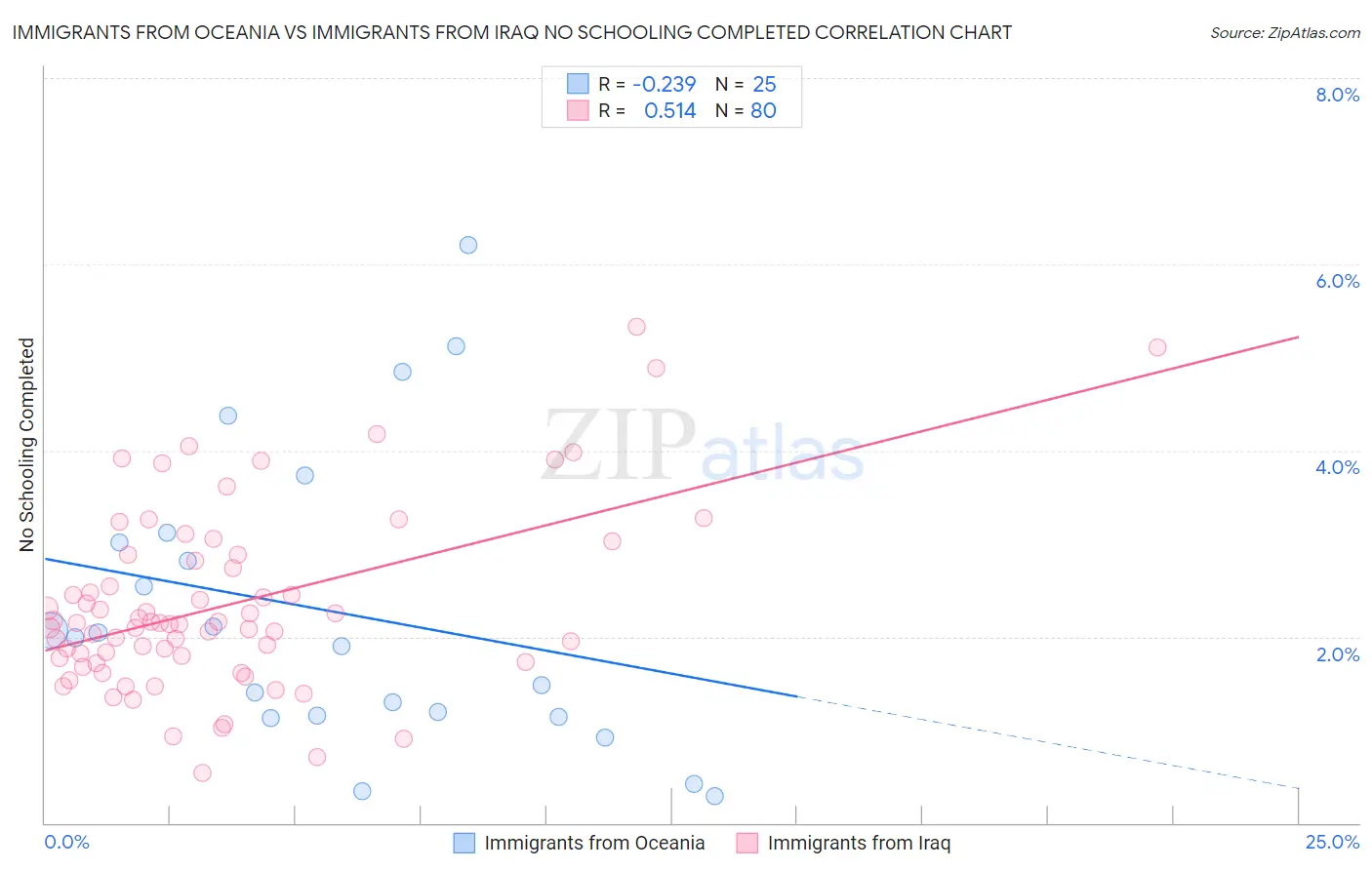 Immigrants from Oceania vs Immigrants from Iraq No Schooling Completed