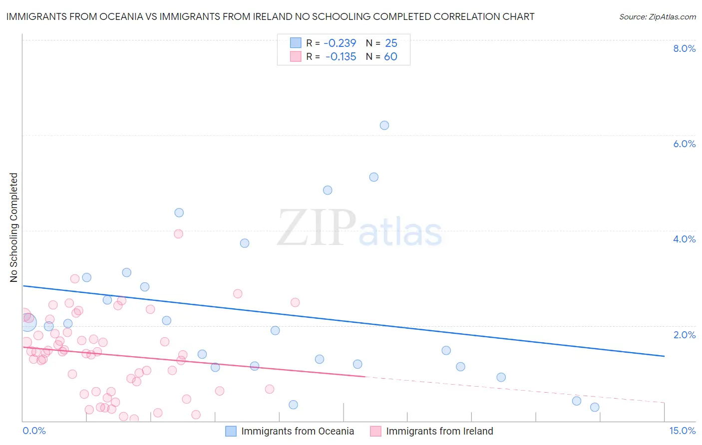 Immigrants from Oceania vs Immigrants from Ireland No Schooling Completed