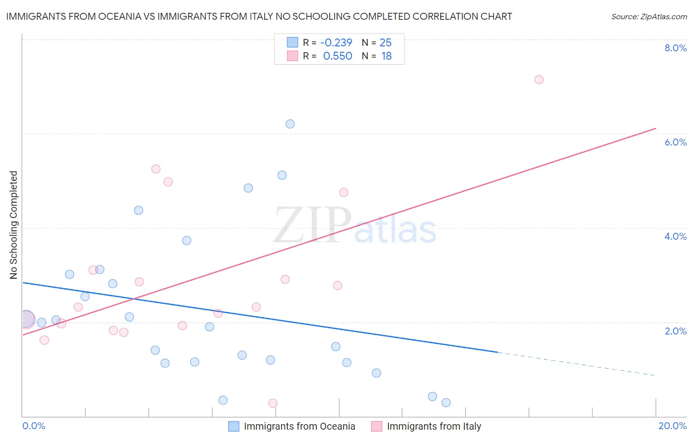 Immigrants from Oceania vs Immigrants from Italy No Schooling Completed