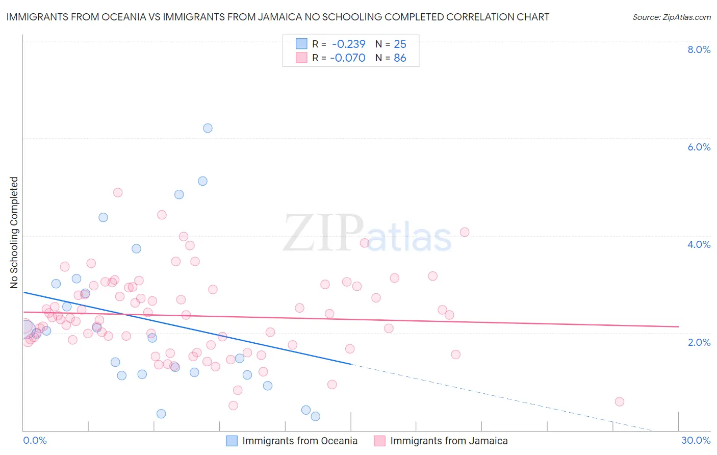 Immigrants from Oceania vs Immigrants from Jamaica No Schooling Completed