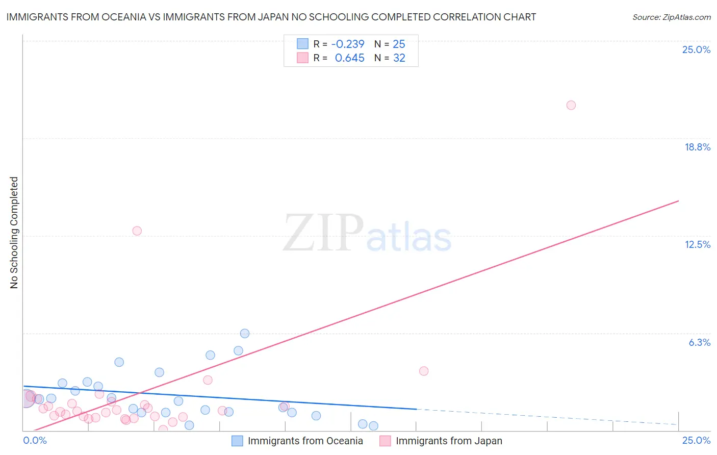 Immigrants from Oceania vs Immigrants from Japan No Schooling Completed