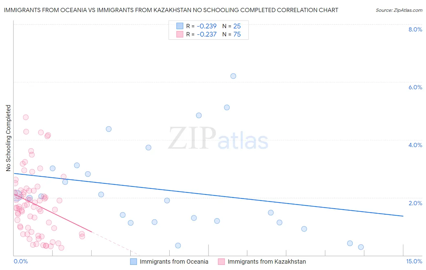 Immigrants from Oceania vs Immigrants from Kazakhstan No Schooling Completed