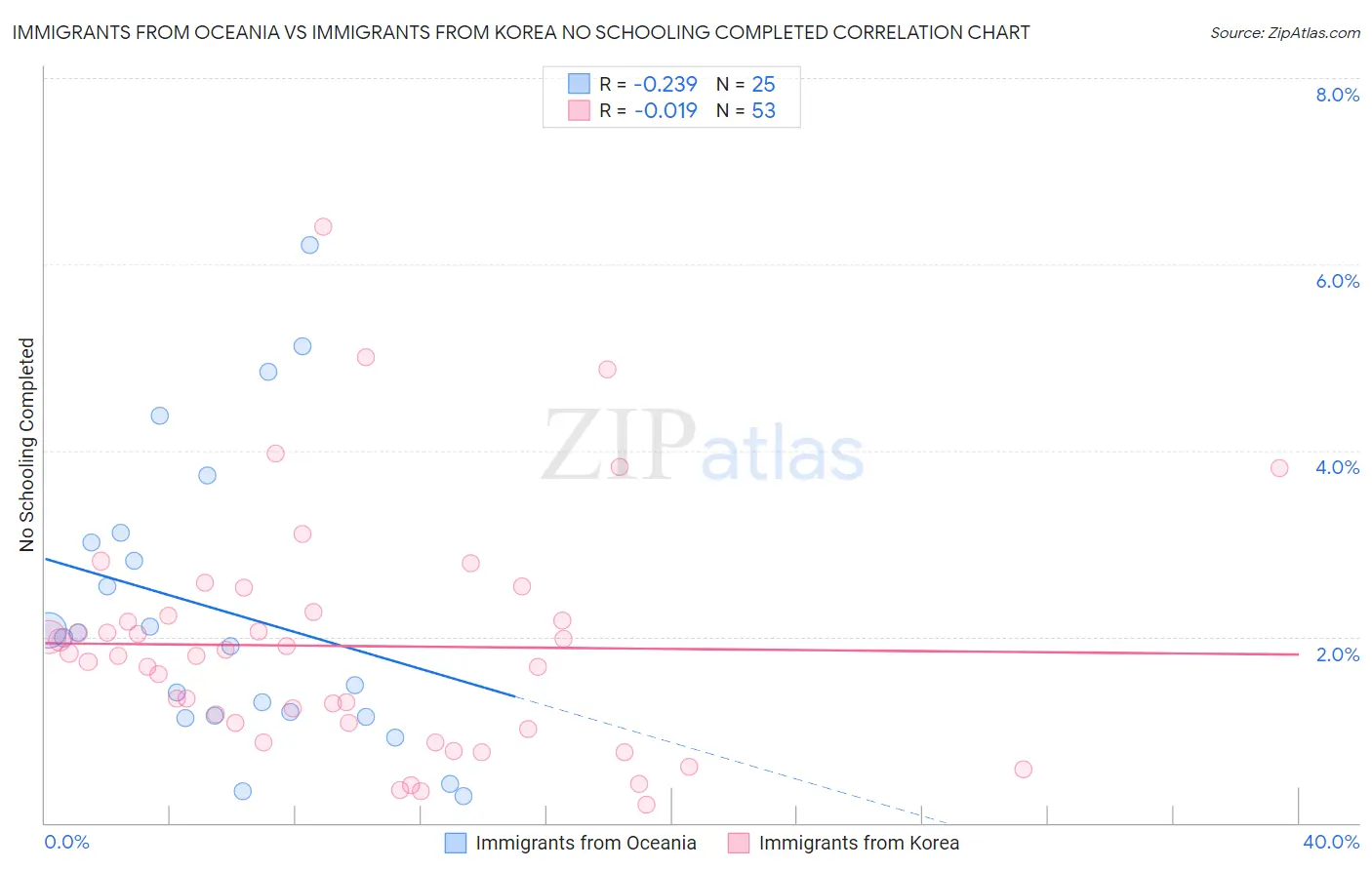 Immigrants from Oceania vs Immigrants from Korea No Schooling Completed