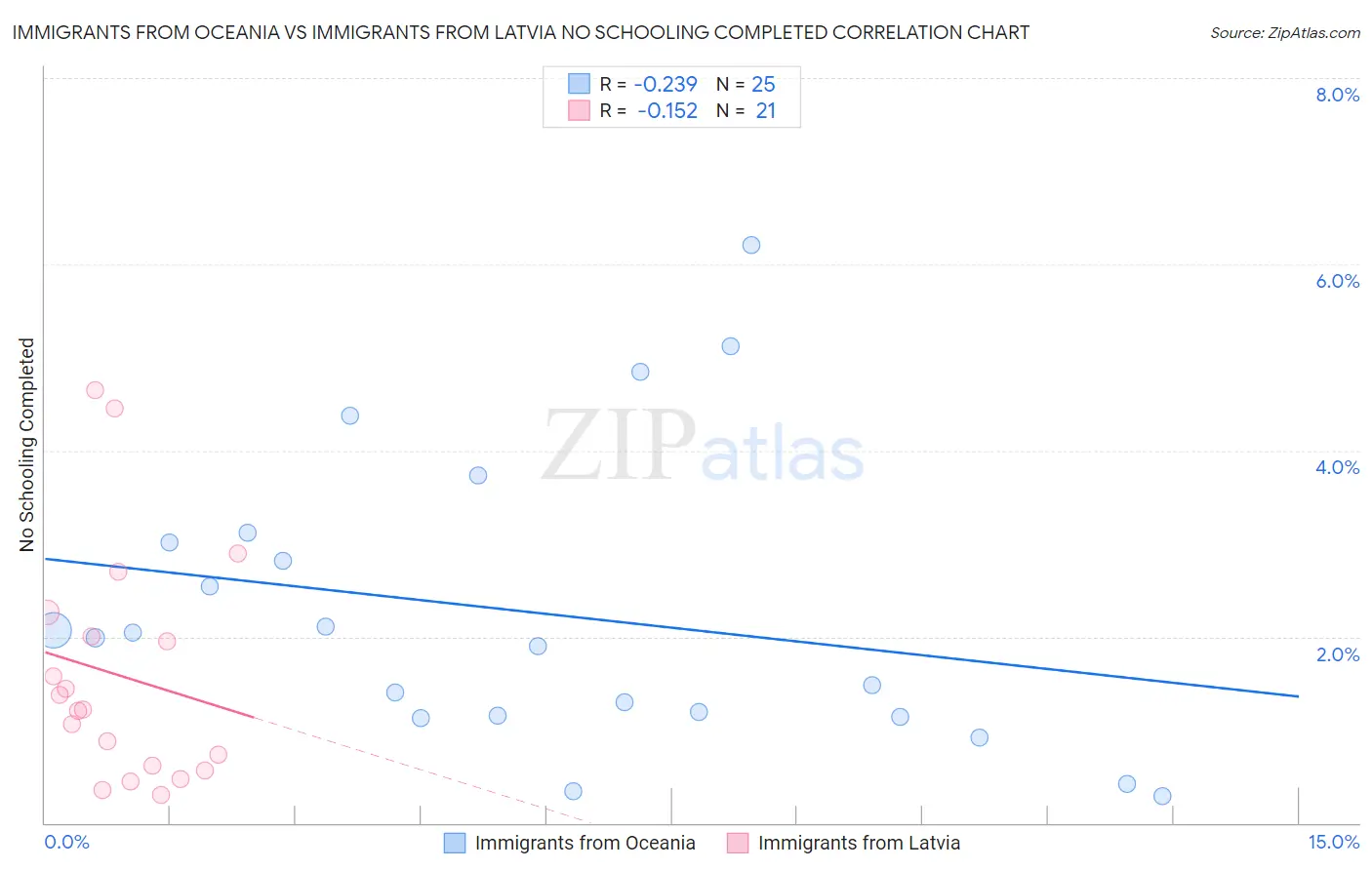 Immigrants from Oceania vs Immigrants from Latvia No Schooling Completed