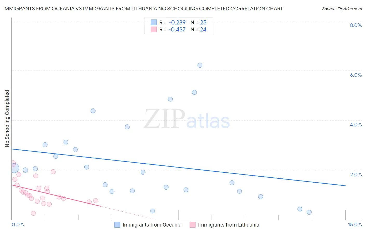 Immigrants from Oceania vs Immigrants from Lithuania No Schooling Completed