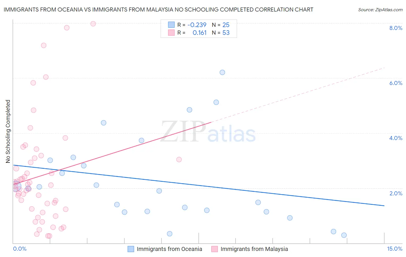 Immigrants from Oceania vs Immigrants from Malaysia No Schooling Completed
