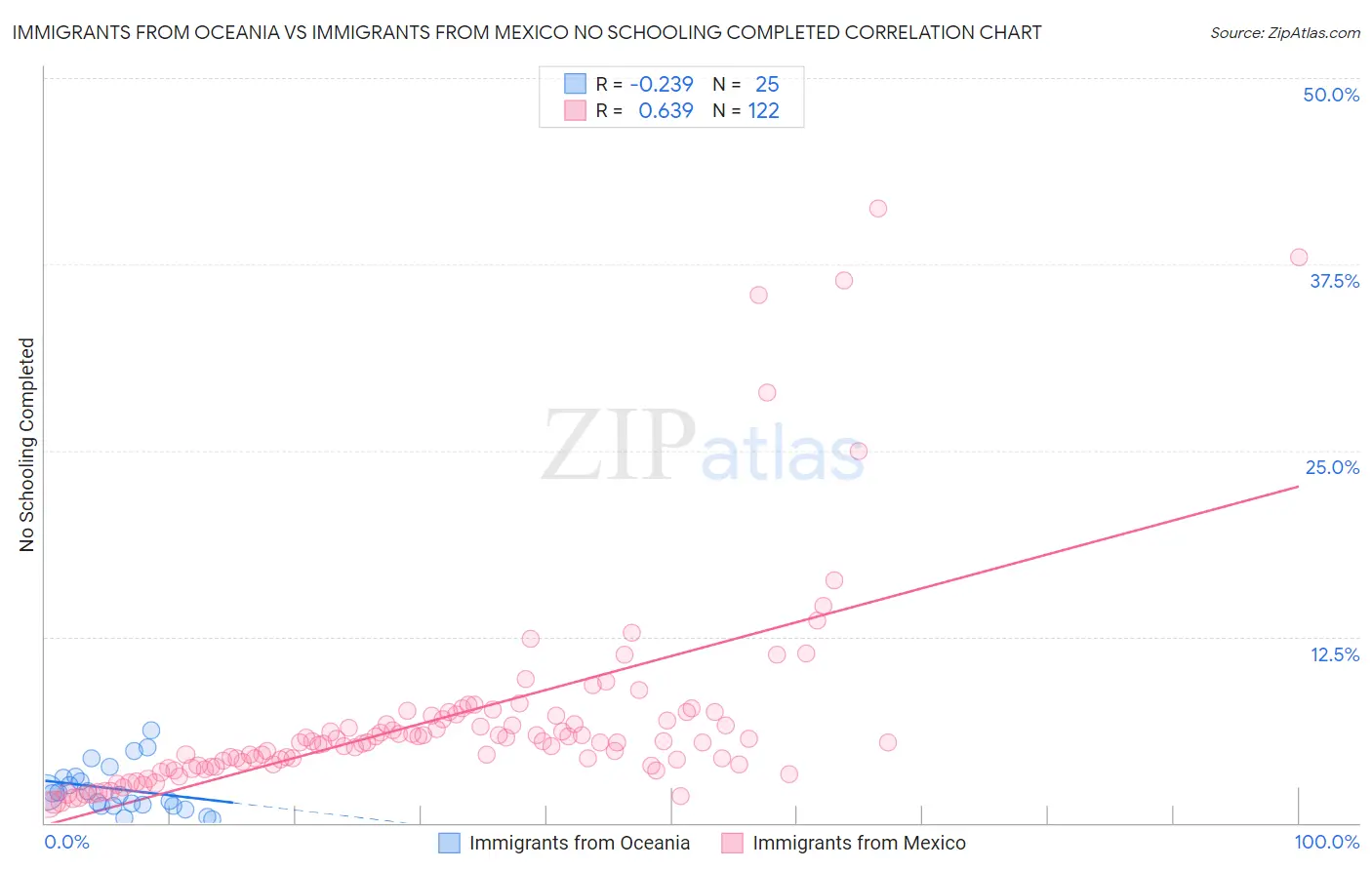 Immigrants from Oceania vs Immigrants from Mexico No Schooling Completed