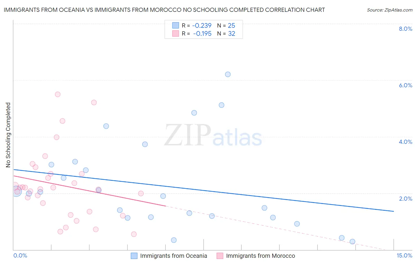 Immigrants from Oceania vs Immigrants from Morocco No Schooling Completed