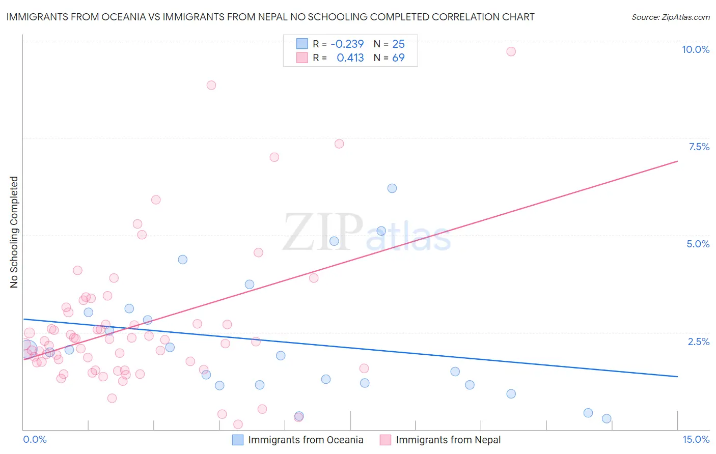 Immigrants from Oceania vs Immigrants from Nepal No Schooling Completed