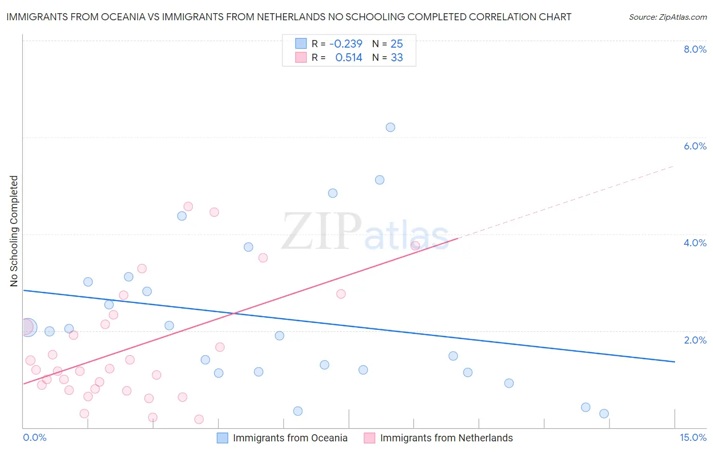 Immigrants from Oceania vs Immigrants from Netherlands No Schooling Completed