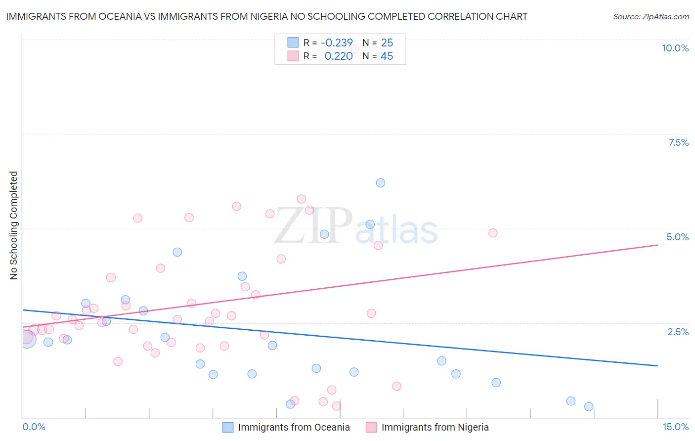 Immigrants from Oceania vs Immigrants from Nigeria No Schooling Completed