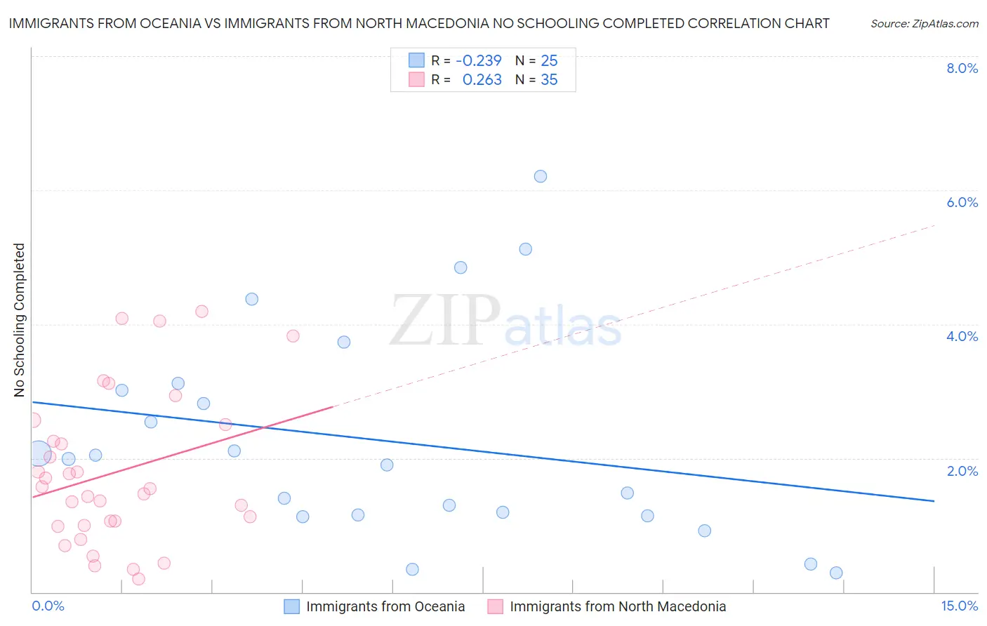 Immigrants from Oceania vs Immigrants from North Macedonia No Schooling Completed