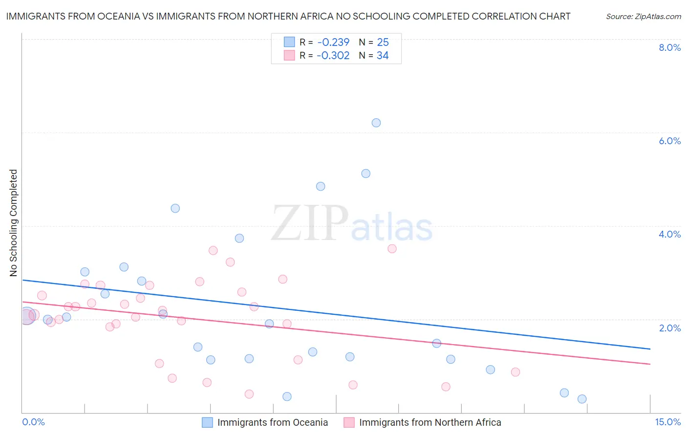 Immigrants from Oceania vs Immigrants from Northern Africa No Schooling Completed