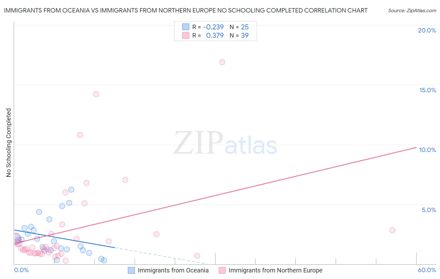 Immigrants from Oceania vs Immigrants from Northern Europe No Schooling Completed