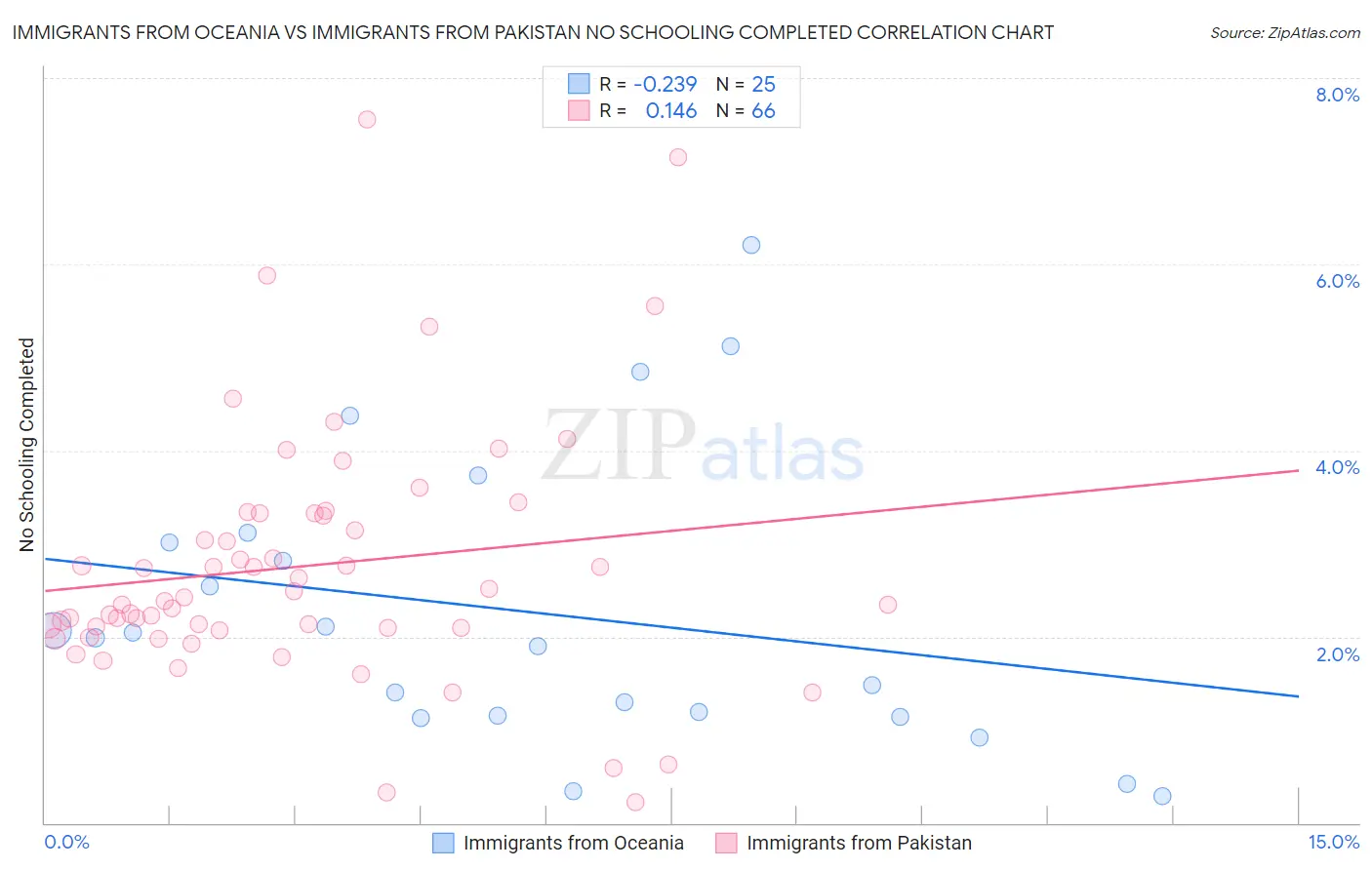 Immigrants from Oceania vs Immigrants from Pakistan No Schooling Completed