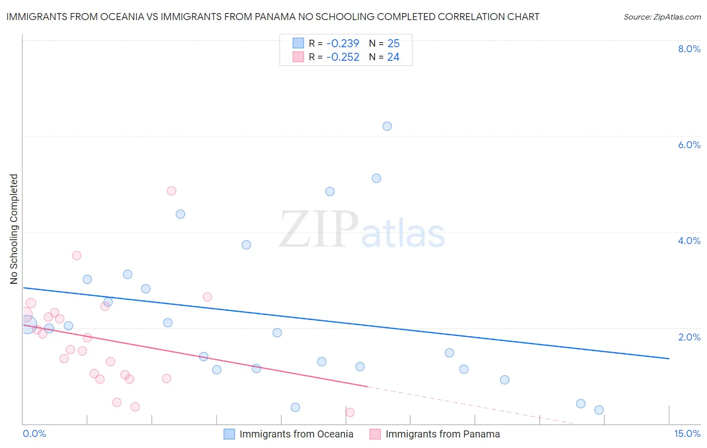 Immigrants from Oceania vs Immigrants from Panama No Schooling Completed