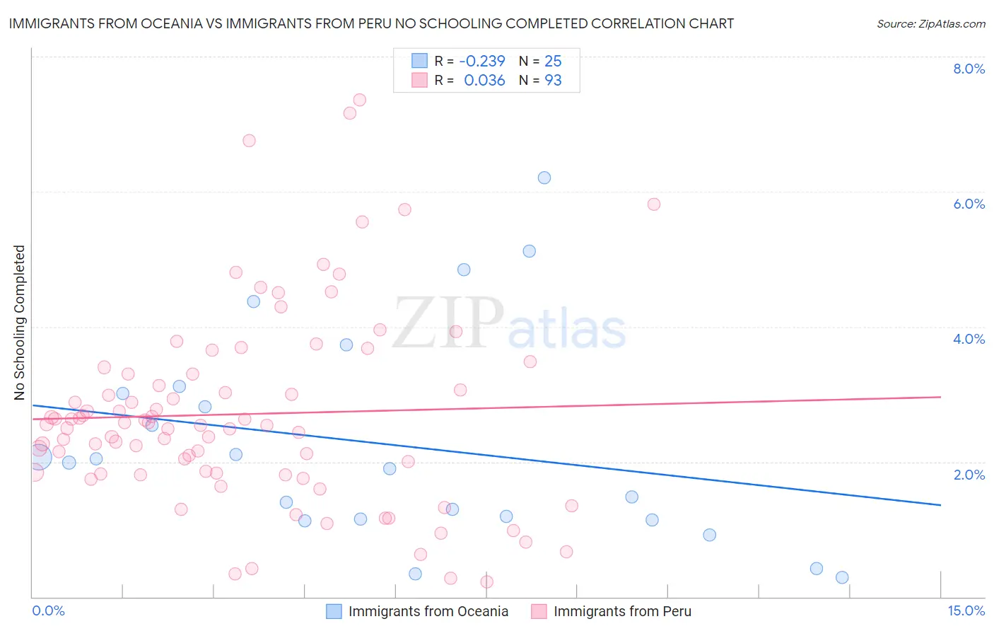 Immigrants from Oceania vs Immigrants from Peru No Schooling Completed