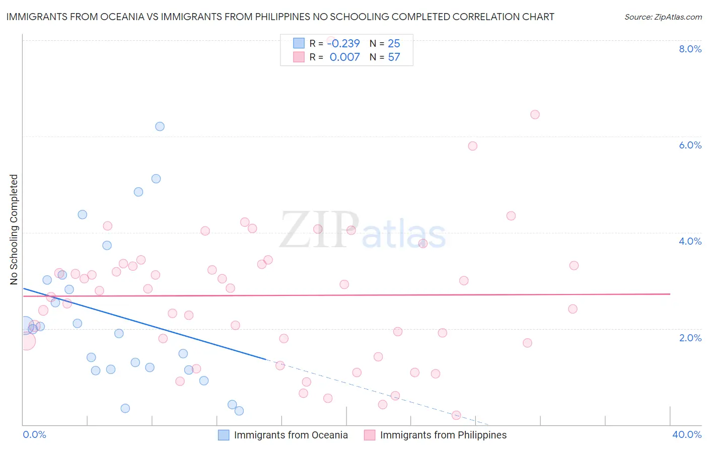 Immigrants from Oceania vs Immigrants from Philippines No Schooling Completed