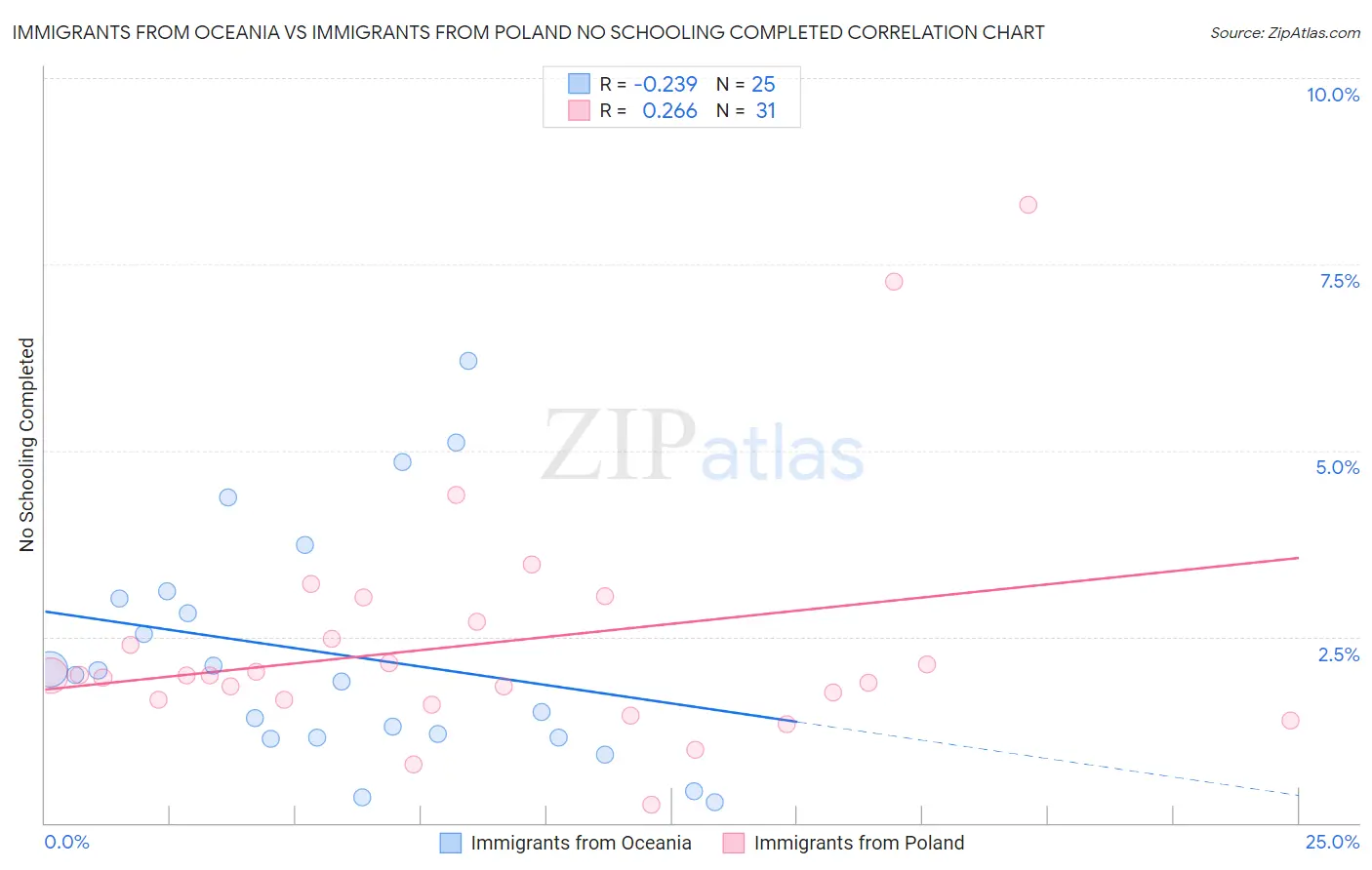 Immigrants from Oceania vs Immigrants from Poland No Schooling Completed