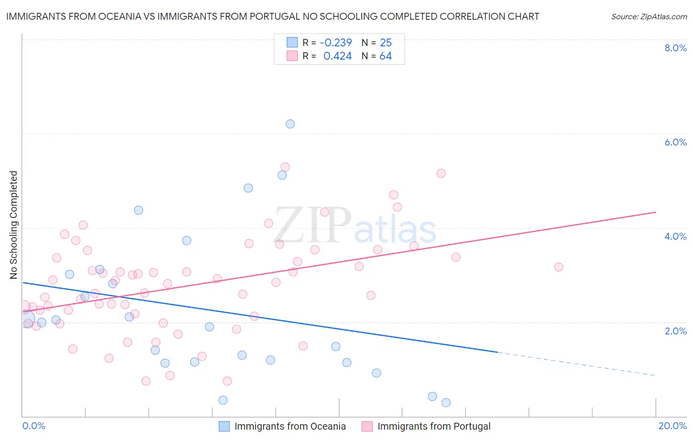 Immigrants from Oceania vs Immigrants from Portugal No Schooling Completed