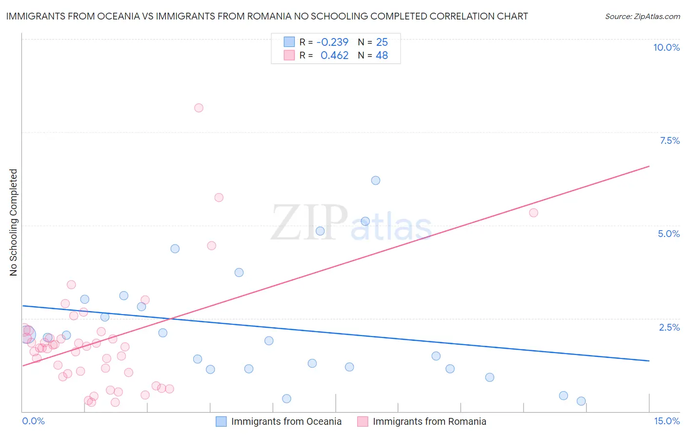 Immigrants from Oceania vs Immigrants from Romania No Schooling Completed