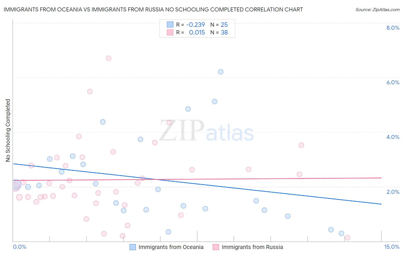 Immigrants from Oceania vs Immigrants from Russia No Schooling Completed