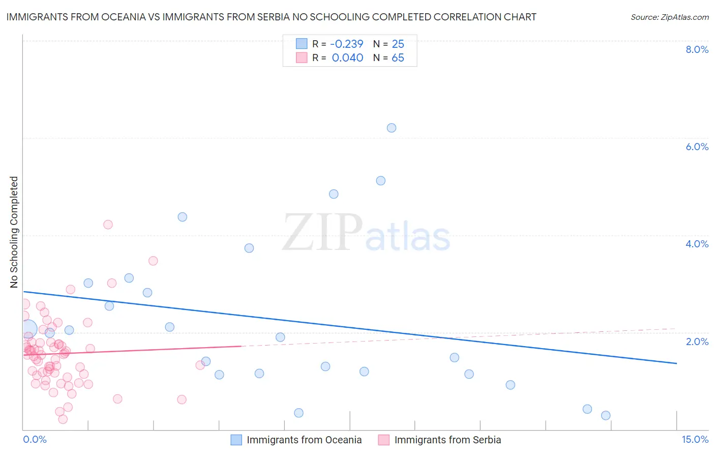 Immigrants from Oceania vs Immigrants from Serbia No Schooling Completed