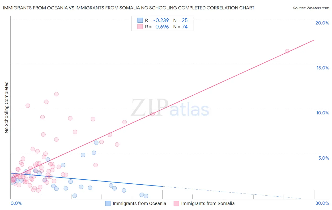 Immigrants from Oceania vs Immigrants from Somalia No Schooling Completed