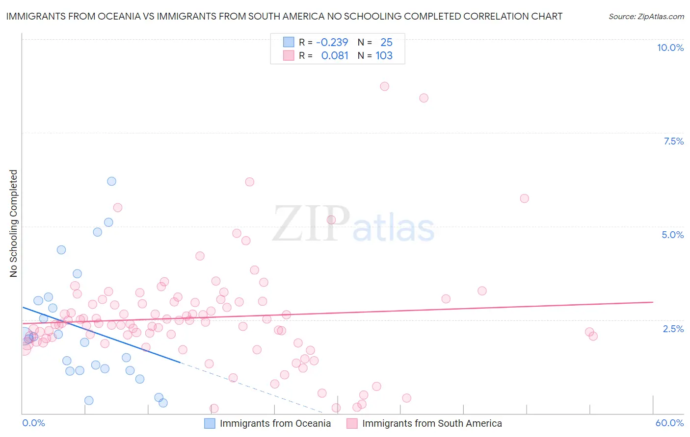 Immigrants from Oceania vs Immigrants from South America No Schooling Completed