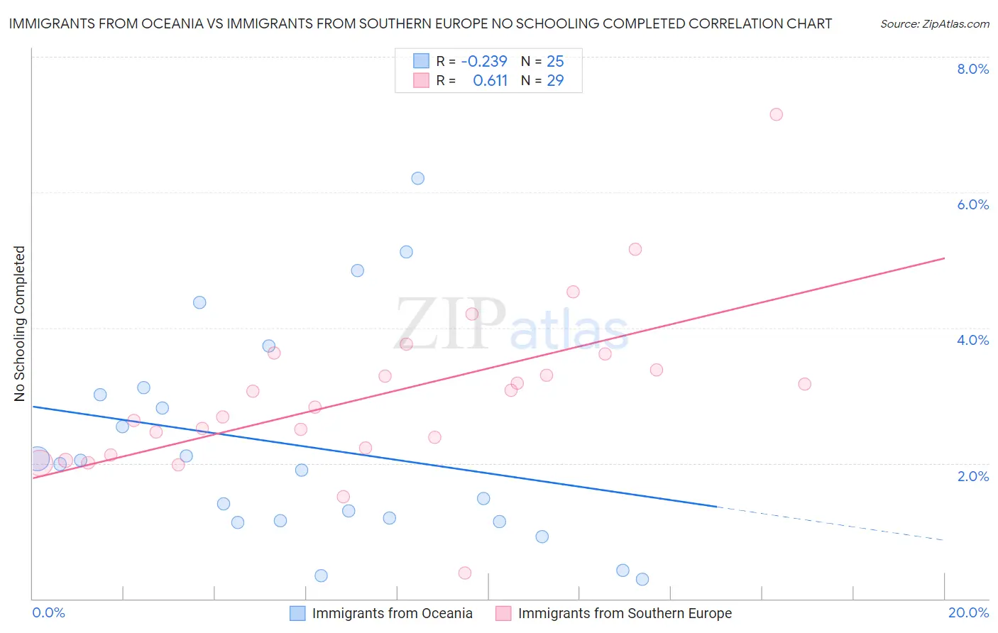 Immigrants from Oceania vs Immigrants from Southern Europe No Schooling Completed