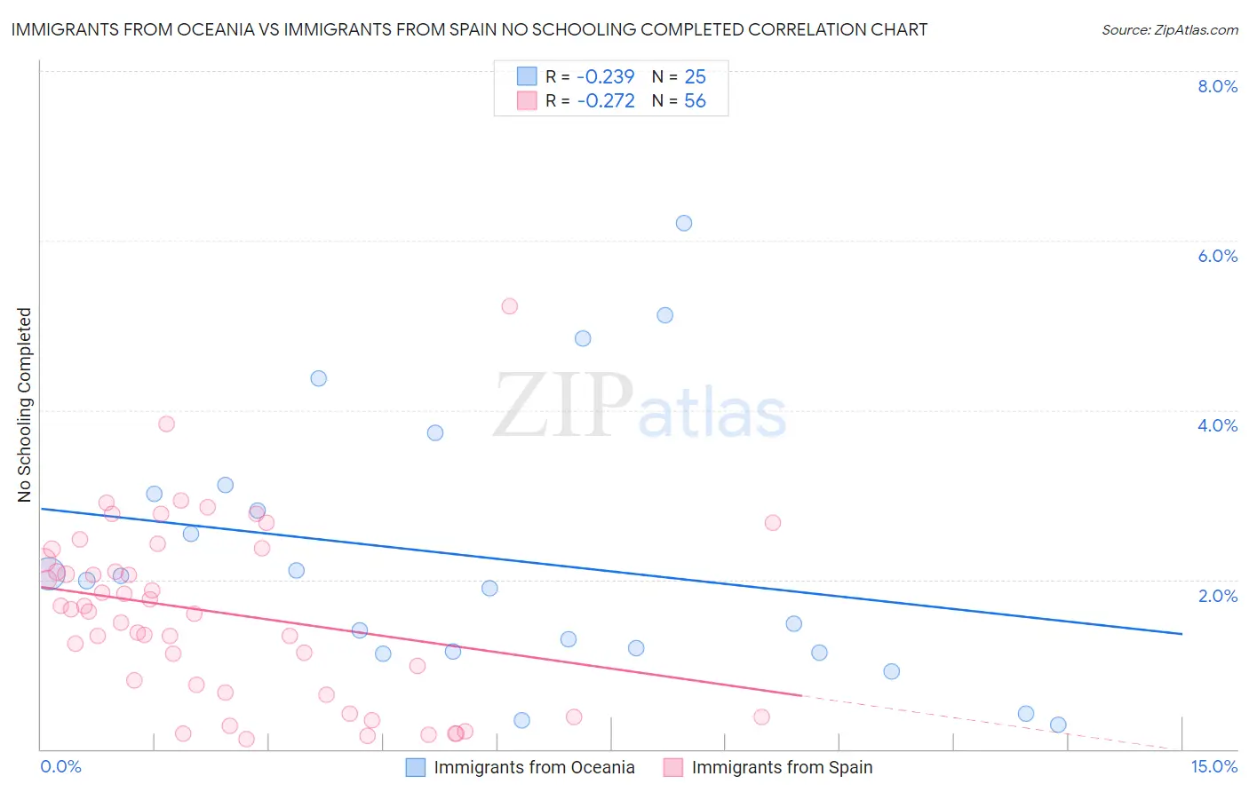 Immigrants from Oceania vs Immigrants from Spain No Schooling Completed