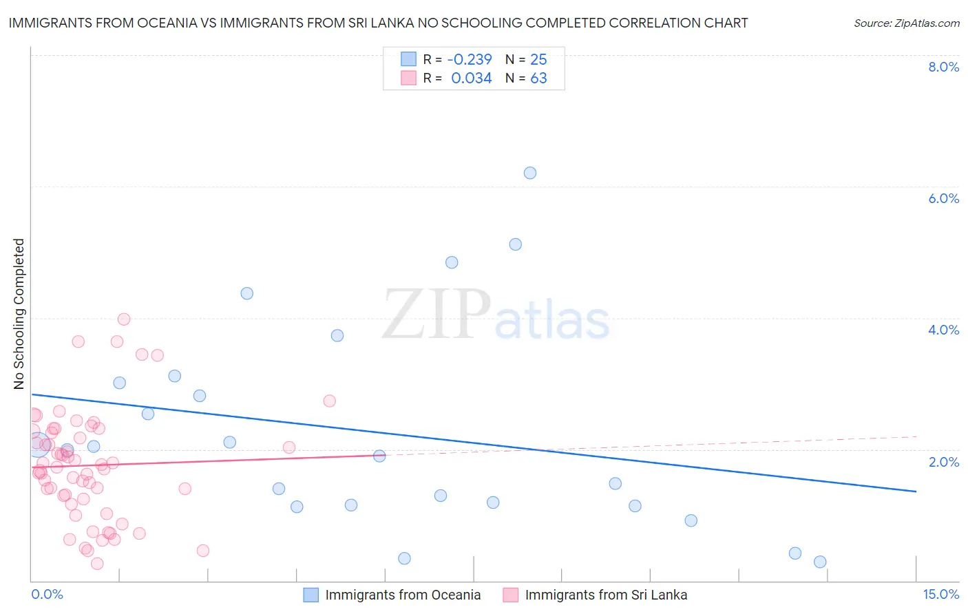 Immigrants from Oceania vs Immigrants from Sri Lanka No Schooling Completed